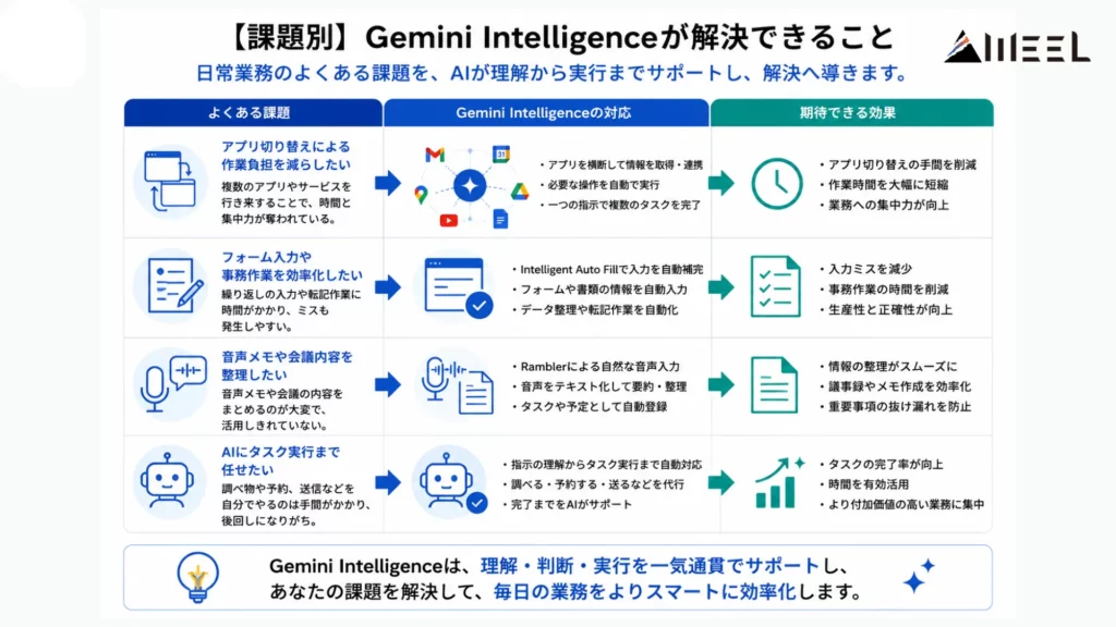 【課題別】Gemini Intelligenceが解決できること