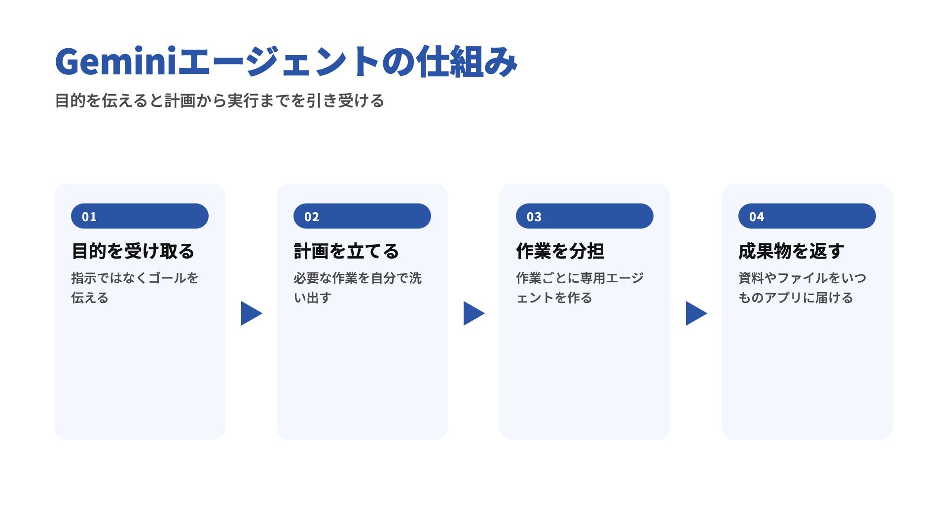 Geminiエージェントの仕組み