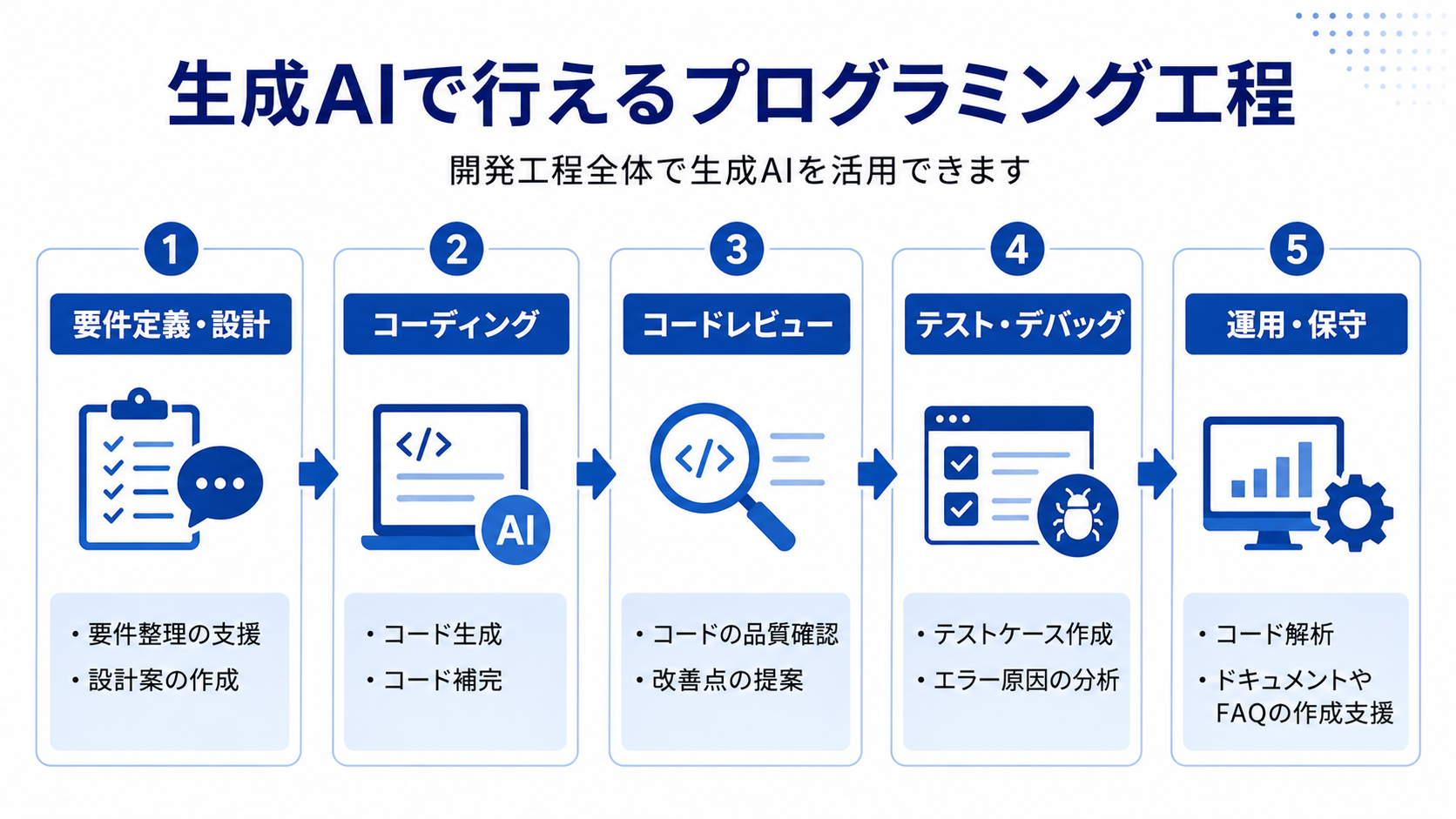 生成AIを活用できるプログラミング工程