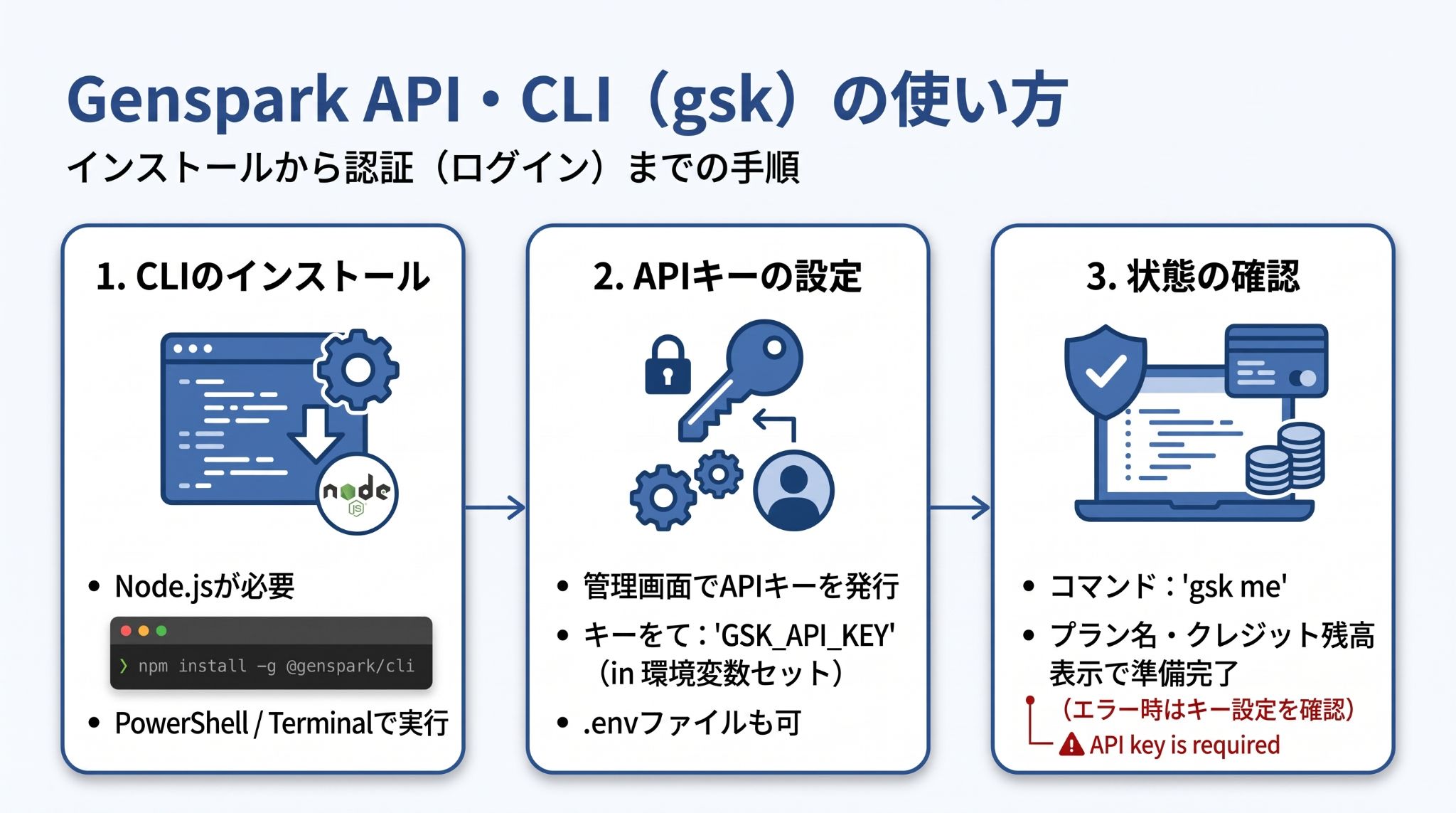 Genspark API・CLI(gsk)の使い方として、インストールからAPIキーの設定、状態確認(認証)までの手順を示した図解。