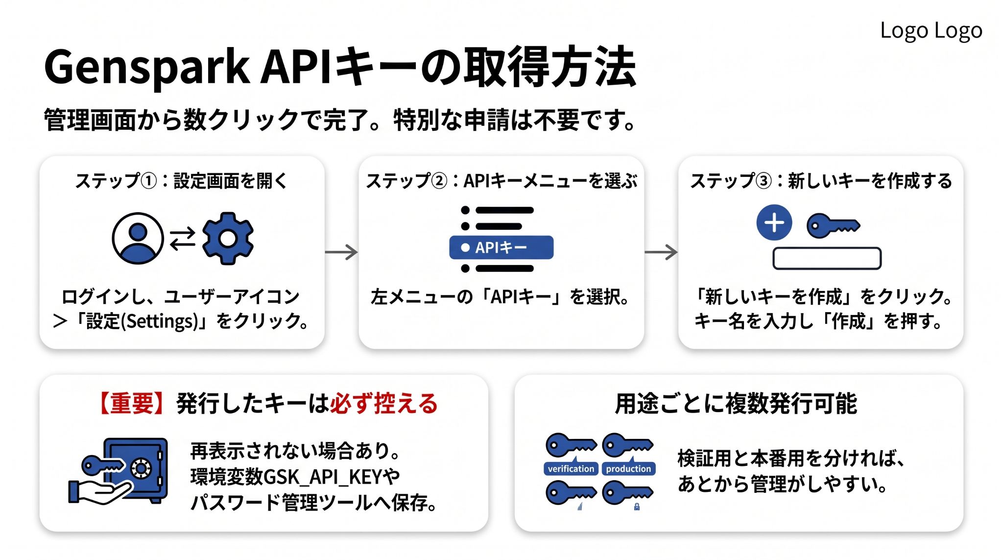 Genspark APIキーの取得手順(3ステップ)と、発行時の重要な注意点を示した図解。