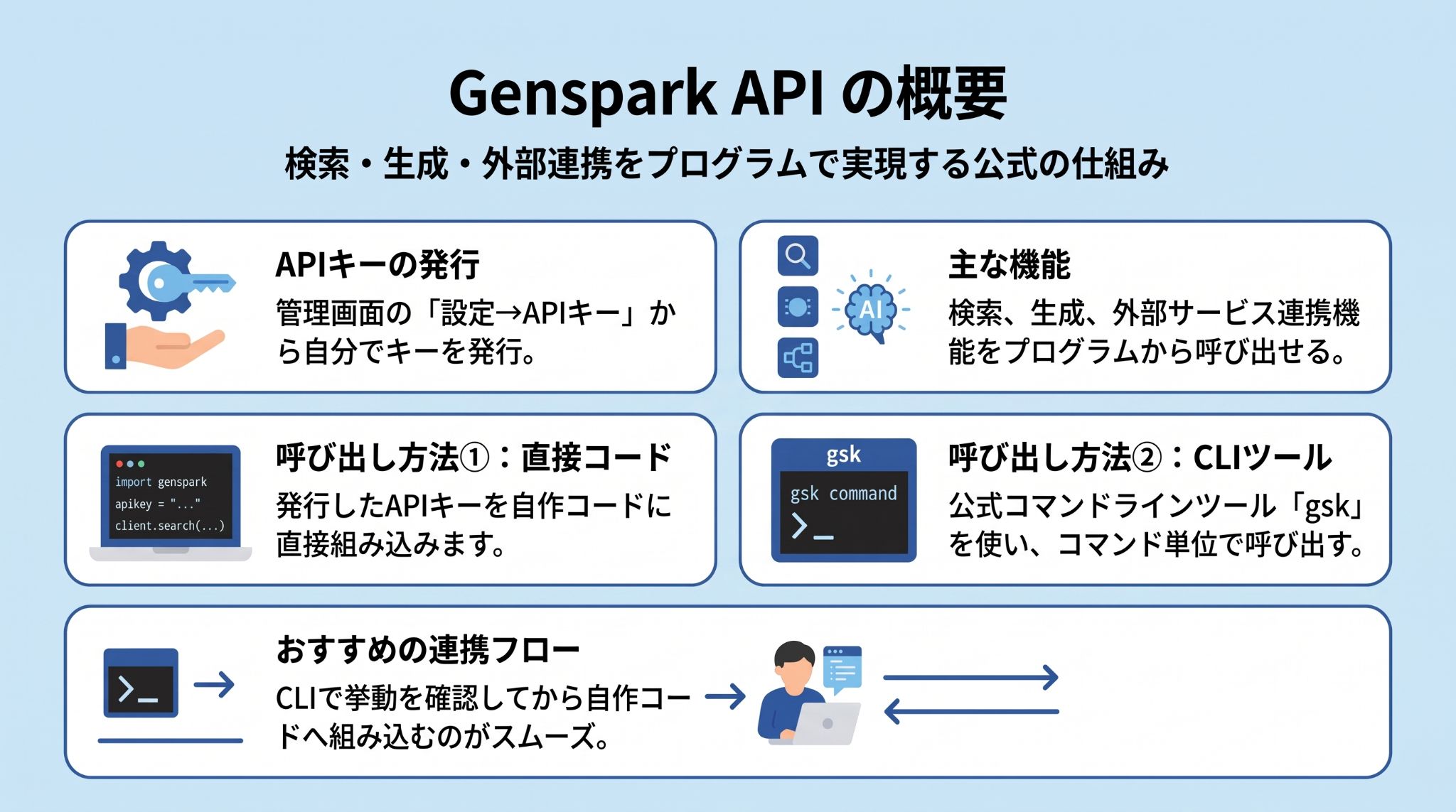 Genspark APIの概要と、主な機能や呼び出し方法を示した図解。