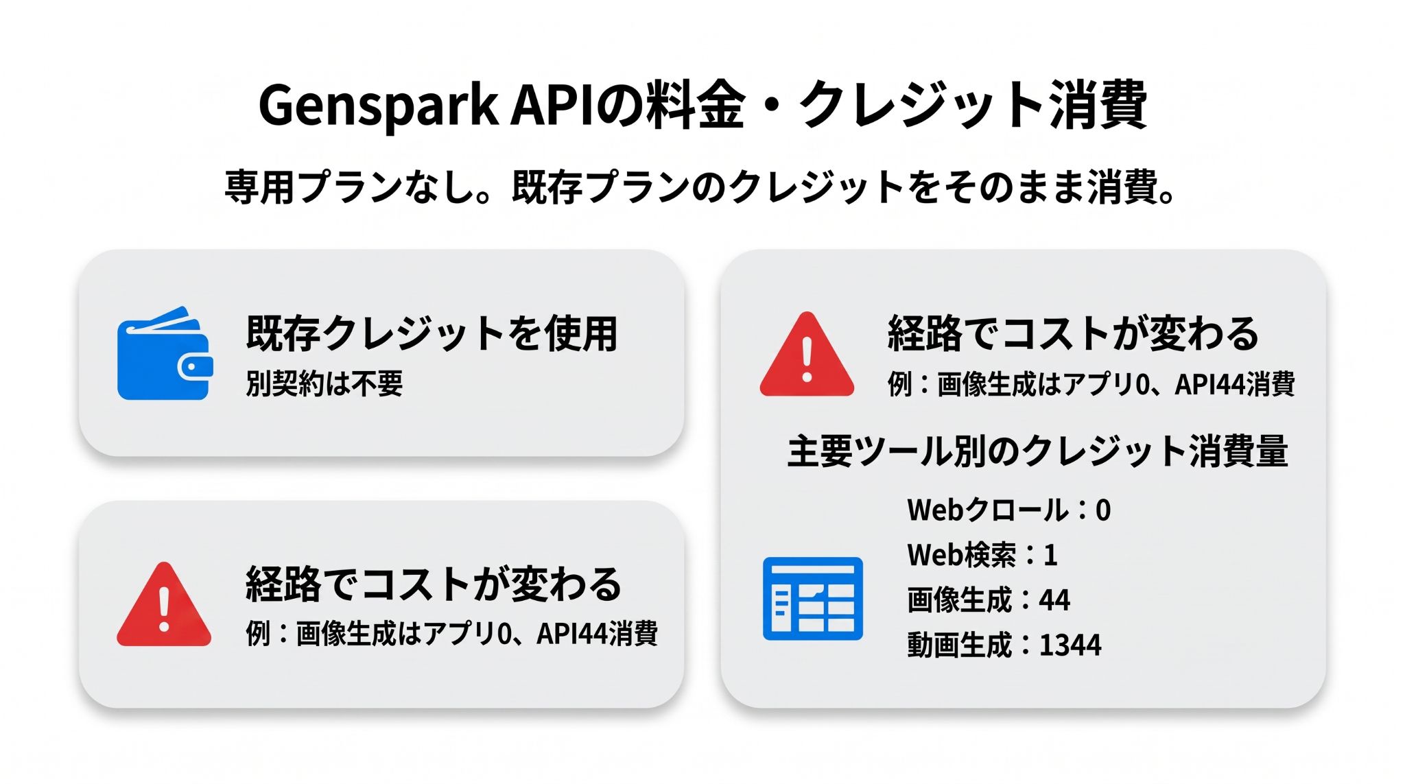 Genspark APIの料金体系と、主要ツールごとのクレジット消費量の違いを示した図解。