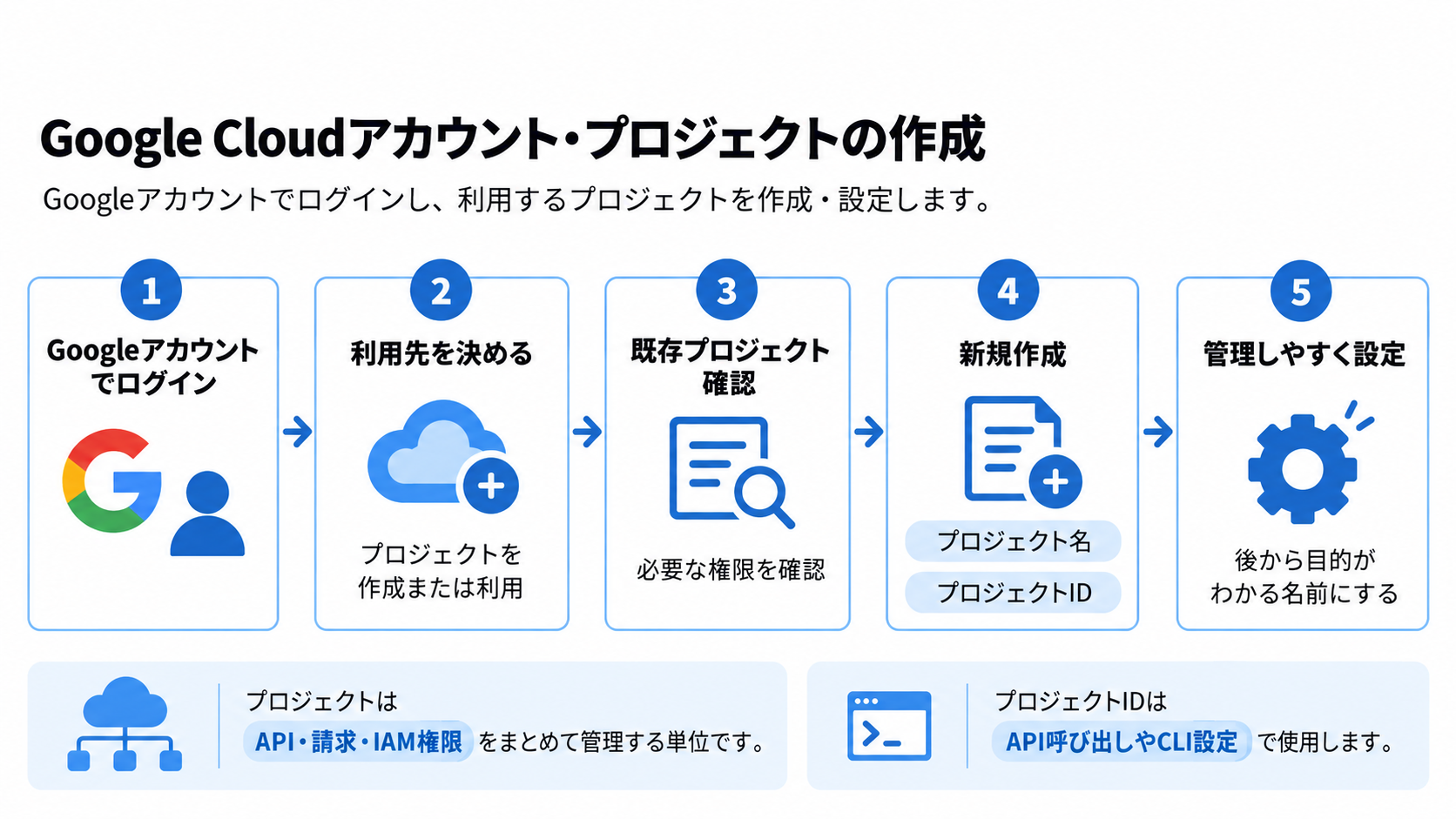 Google Cloudアカウント・プロジェクト作成の流れ
