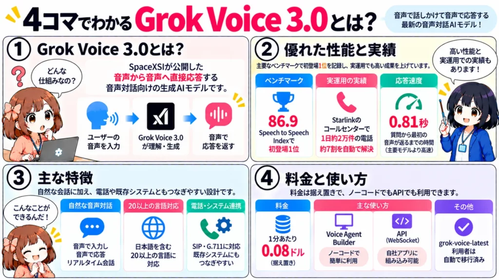 Grok Voice 3.0とは?音声対話AIで世界1位の性能・料金・使い方を徹底解説