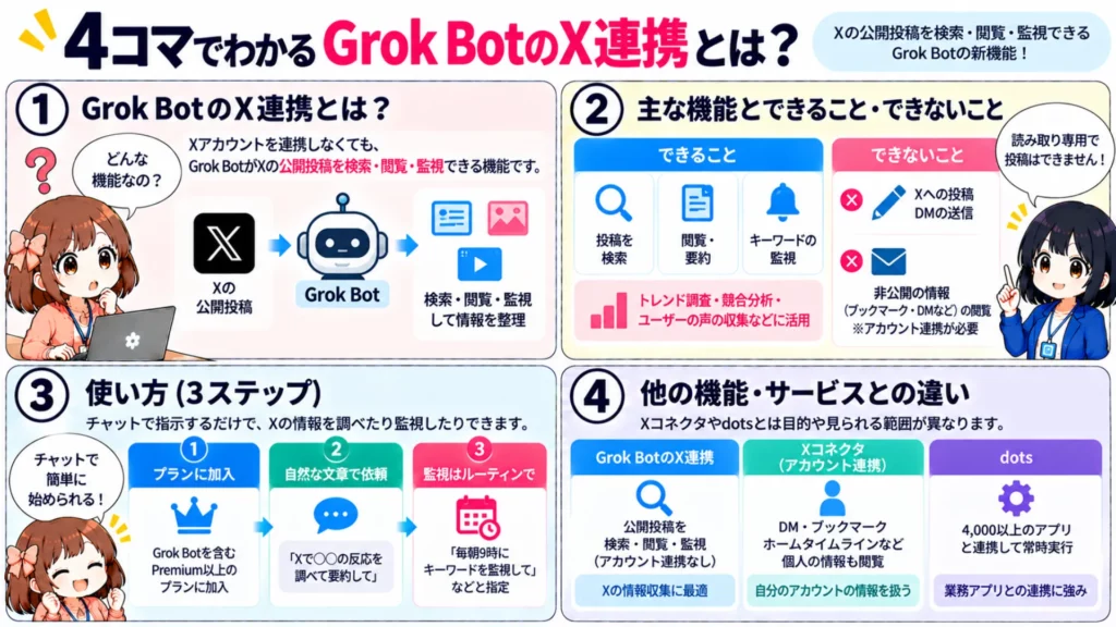 Grok BotのX連携とは?できること・使い方・料金・dotsとの違いを徹底解説