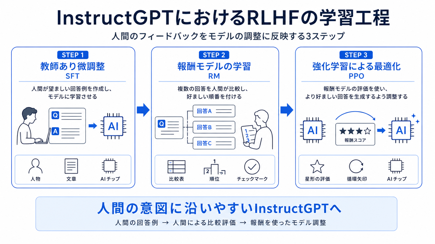 InstructGPTのRLHF学習工程(SFT・RM・PPO)の3ステップを示した図