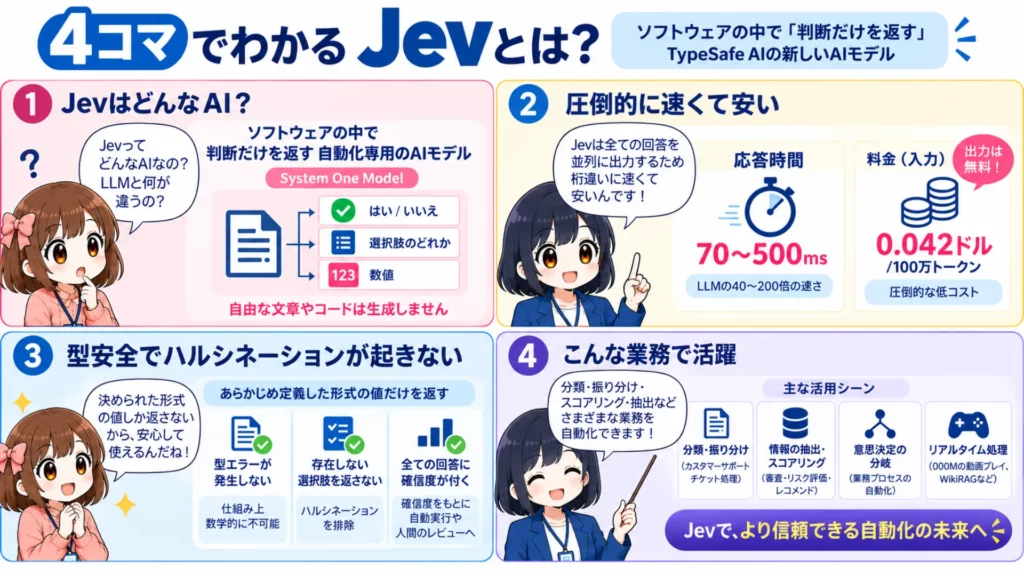Jevとは?LLMの193倍速い「判断だけのAI」System One Modelの仕組み・料金・使い方を徹底解説