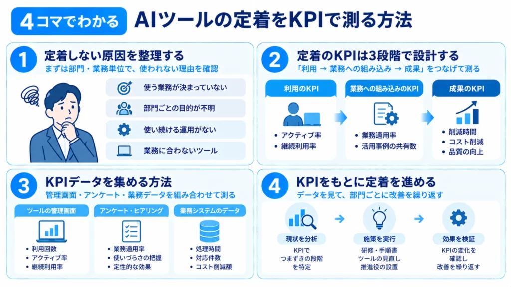 AIツールの定着をKPIで測る方法!3段階のKPIツリーと部門別の指標例・運用ステップ