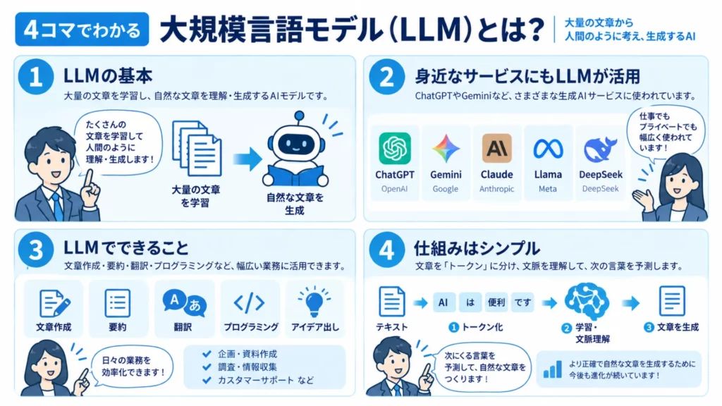 大規模言語モデル(LLM)とは?仕組みや代表例、サービス、できることを徹底解説
