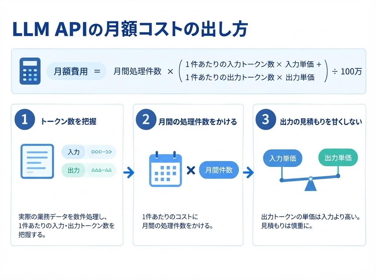 LLM APIの月額コスト試算