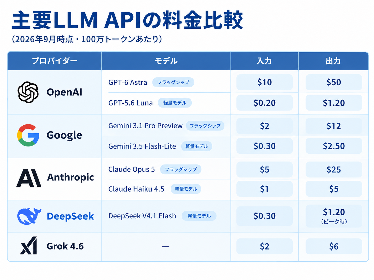 主要LLM APIの料金比較