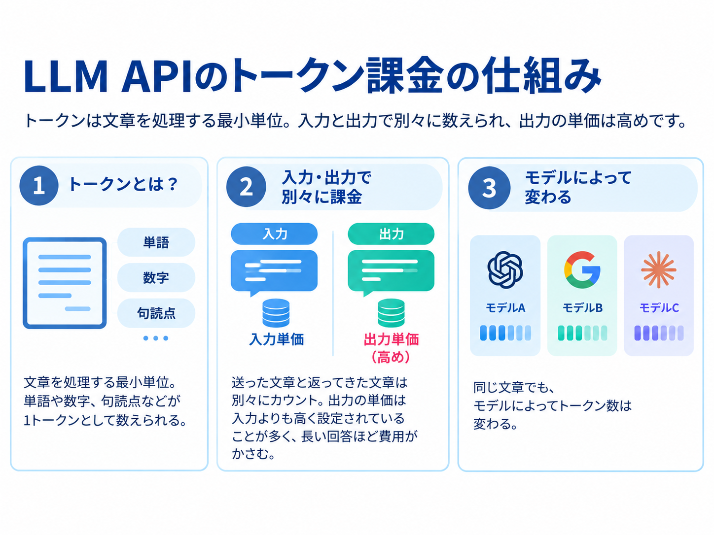 LLM APIのトークン課金の仕組み