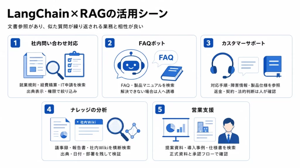 LangChain×RAGの活用シーン