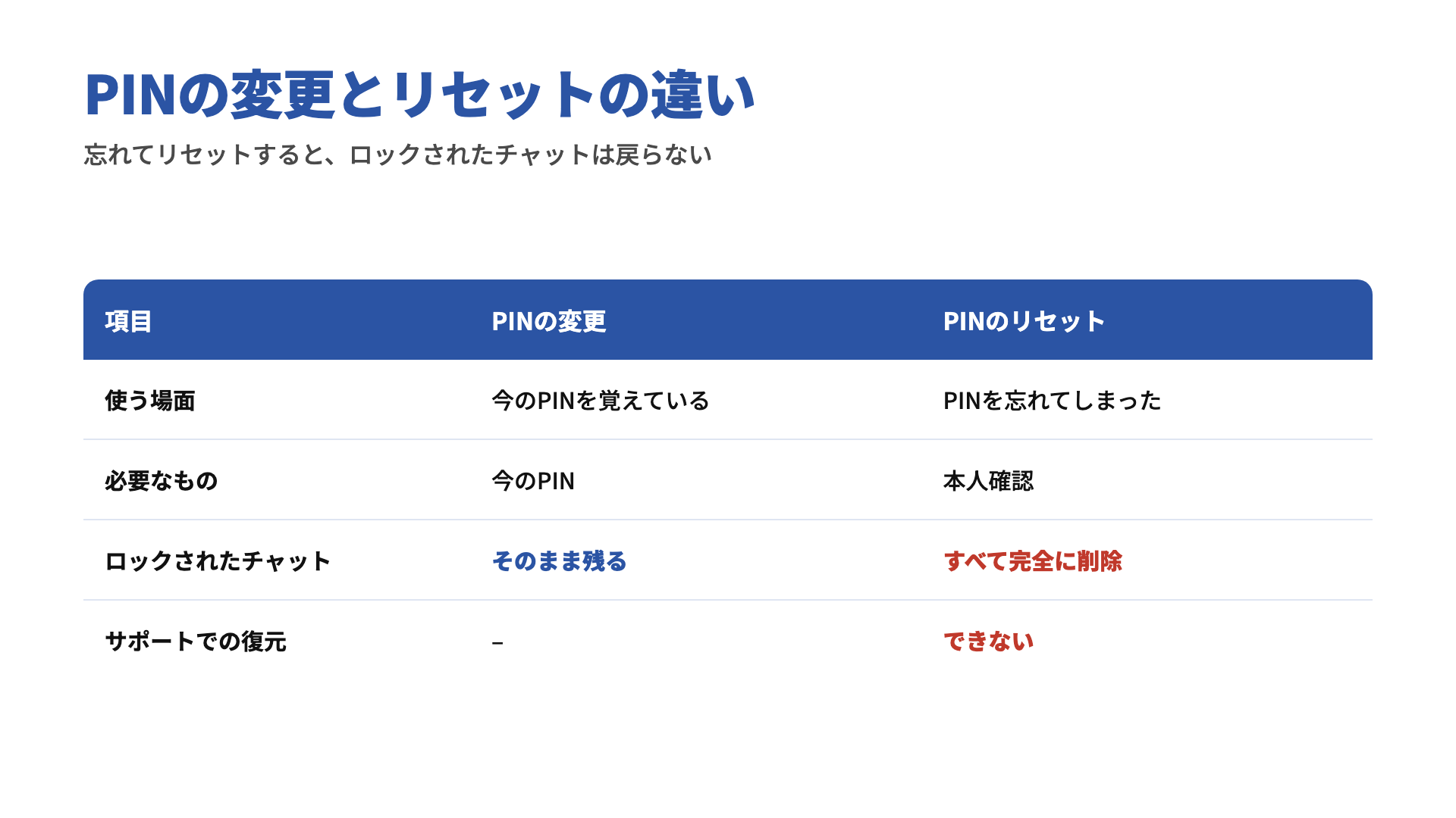 PINの変更とリセットの違い