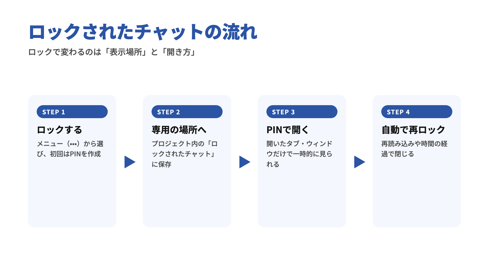 ロックされたチャットの流れ