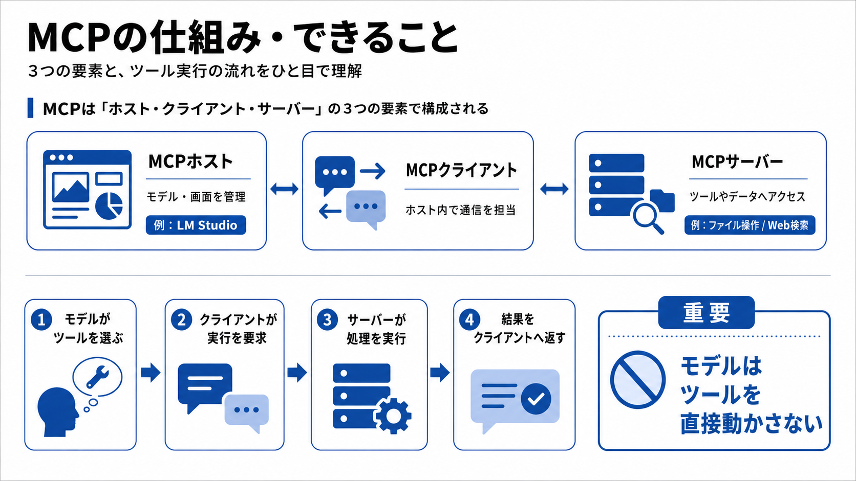MCPの仕組みとできること