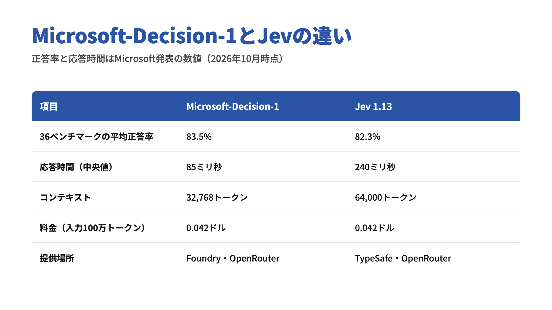 Microsoft-Decision-1とJevの比較