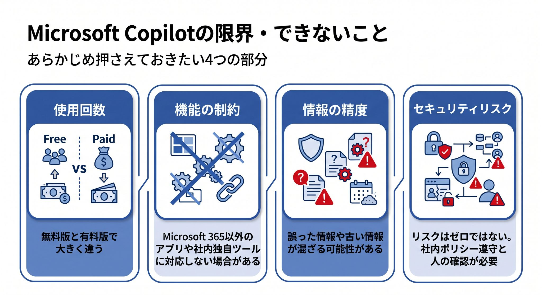 Microsoft Copilotの4つの限界(使用回数、機能、精度、セキュリティ)を示した図解