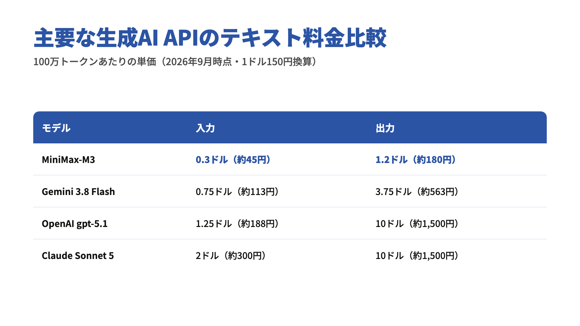 MiniMax APIと主要生成AI APIの料金比較