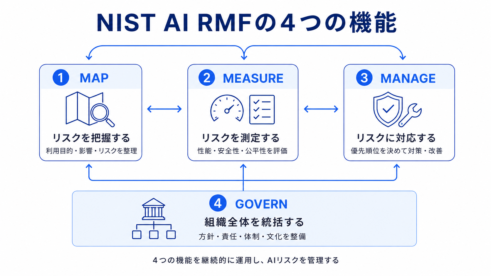 NIST AI RMF(AIリスクマネジメントフレームワーク)の4つの機能であるMAP、MEASURE、MANAGE、GOVERNの役割を示した図