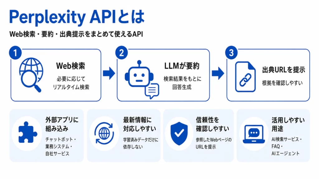 Perplexity APIとは