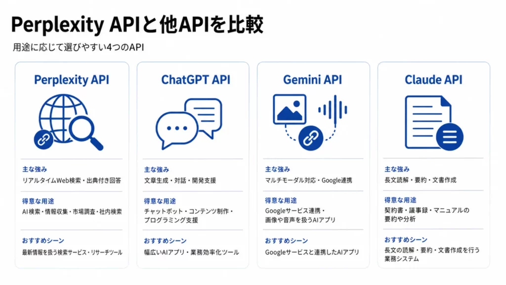 Perplexity APIと他APIを比較