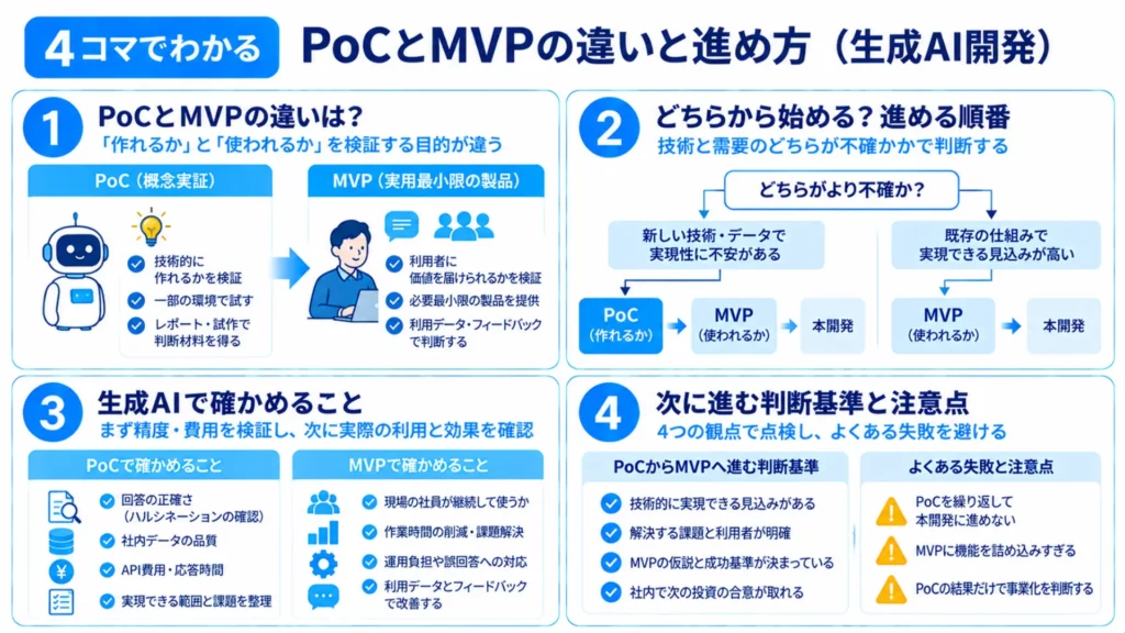 PoCとMVPの違いとは？進める順番・判断基準・プロトタイプとの違いを生成AI開発の例で解説