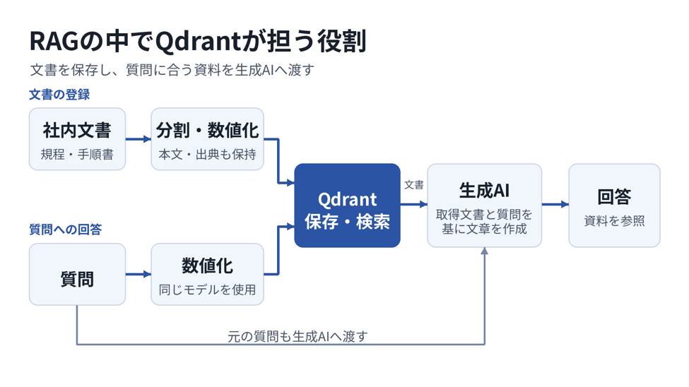 社内文書をQdrantで検索し、生成AIへ渡すRAGの仕組み