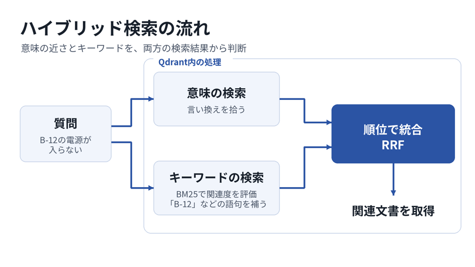意味検索とBM25検索の結果をQdrantで統合するハイブリッド検索
