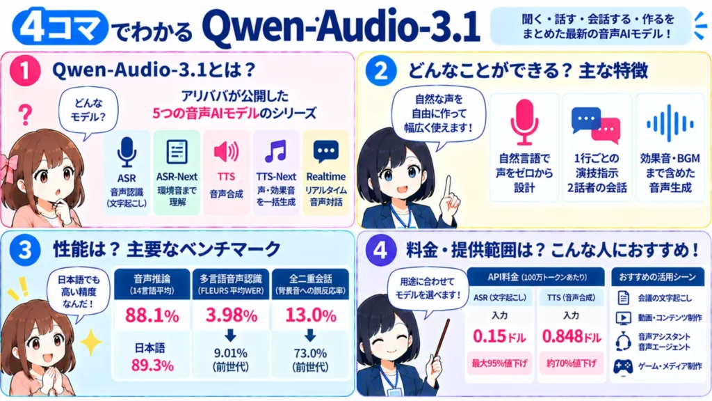 Qwen-Audio-3.1とは?最大95%値下げの音声AI5モデルの性能・料金・使い方を徹底解説