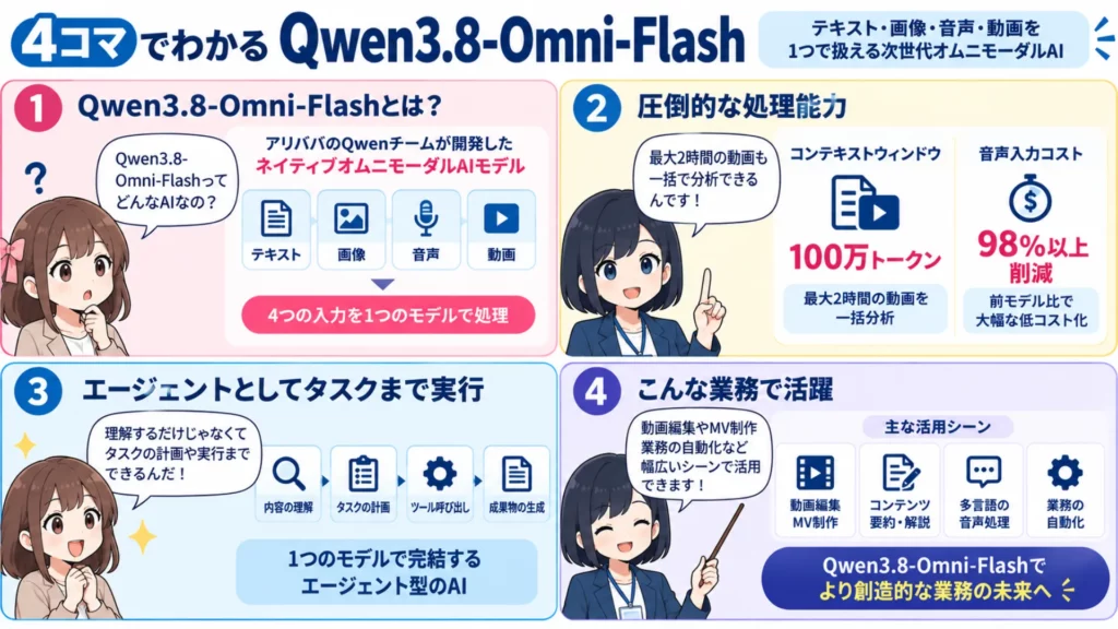 【Qwen3.8-Omni-Flash】音声・映像を理解してタスクまで実行するアリババの次世代オムニモーダルAIを徹底解説