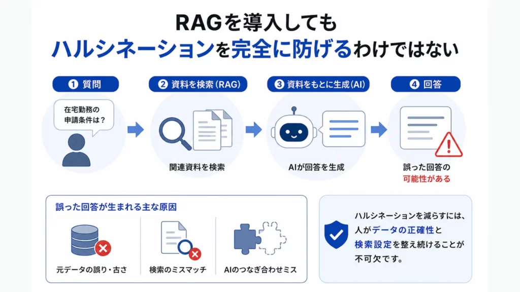 RAGを導入してもハルシネーションを完全に防げるわけではない