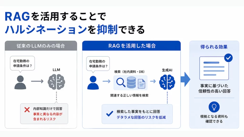 RAGを活用することでハルシネーションを抑制できる