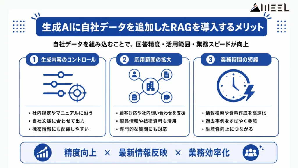 生成AIに自社データを追加したRAGを導入するメリット