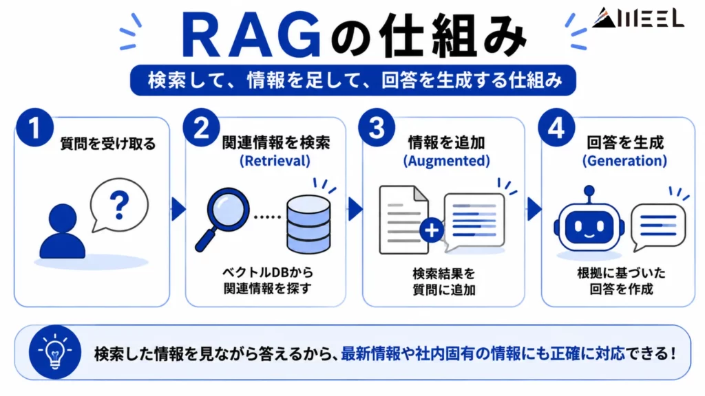 RAGの仕組み