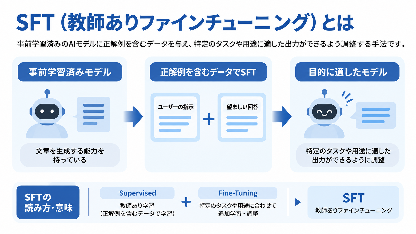 SFT（教師ありファインチューニング）とは