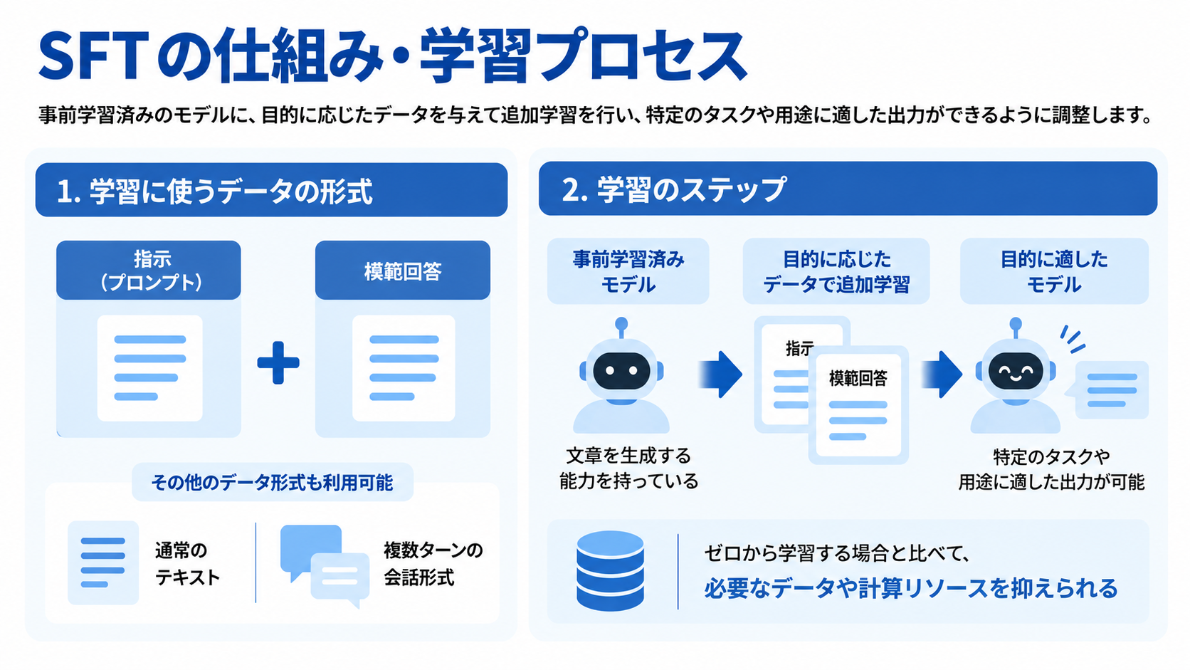 SFTの仕組みと学習プロセス