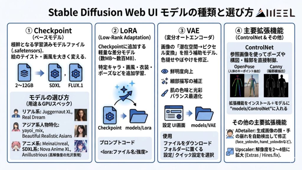 Stable Diffusion Web UIで使えるモデルの種類と選び方