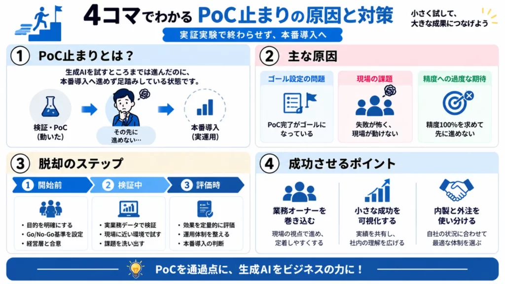 AI導入のPoC止まりとは？原因と抜け出す進め方をわかりやすく解説