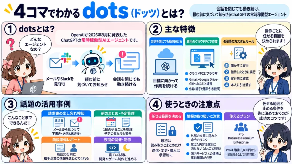 OpenAI dots 活用事例 X 話題 使い方 失敗例 解説
