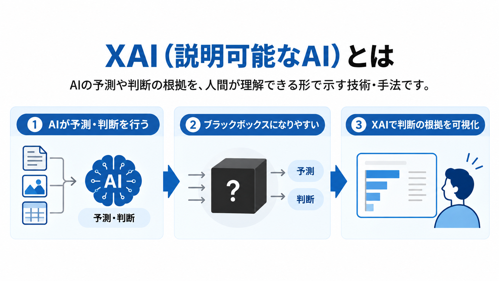 XAI（説明可能なAI）の仕組み