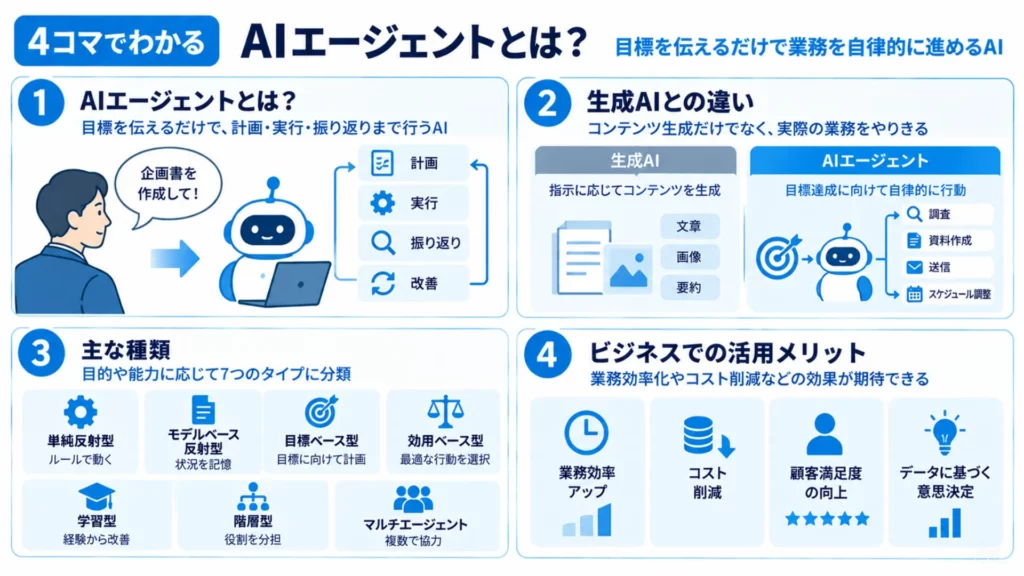 自立型AIエージェントとは？仕組み・種類・使い方・活用事例をわかりやすく解説