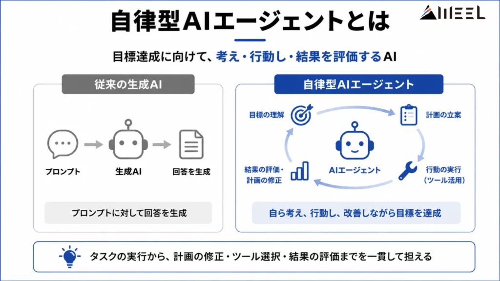 自律型AIエージェントとは
