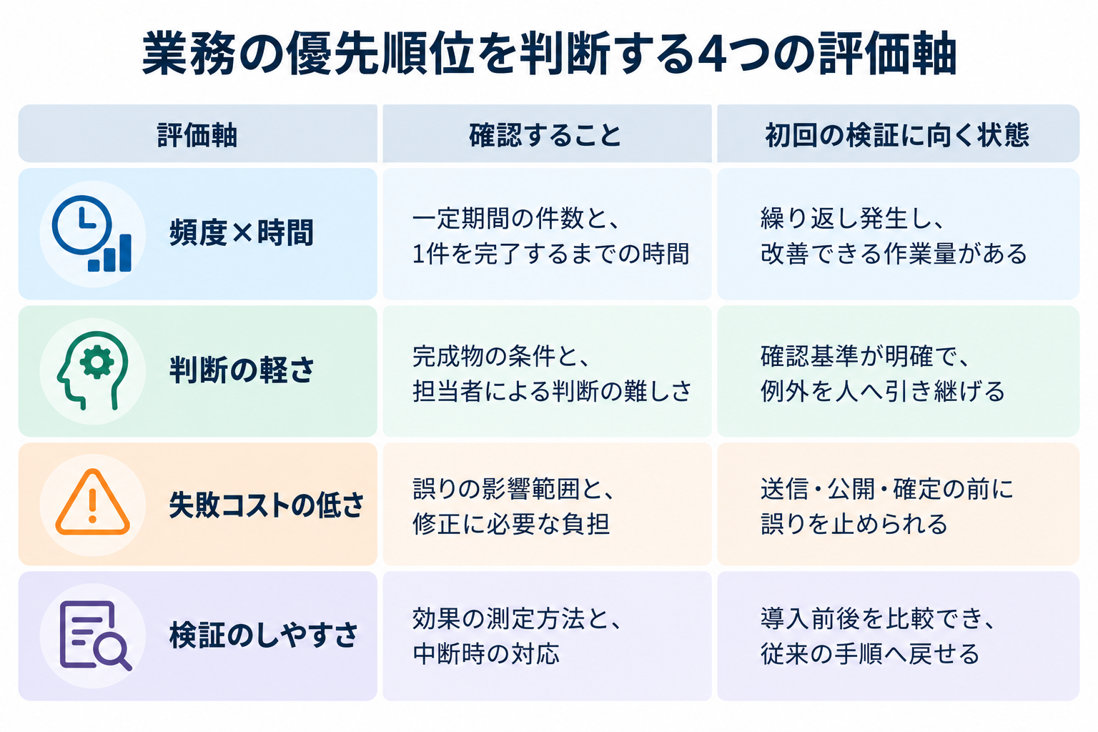 4つの評価軸を一覧化した表