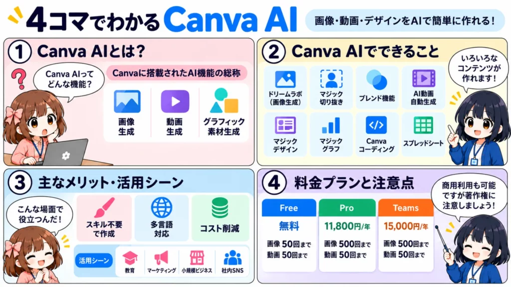 Canva AIは何回まで無料？使い方・上限・商用利用を解説