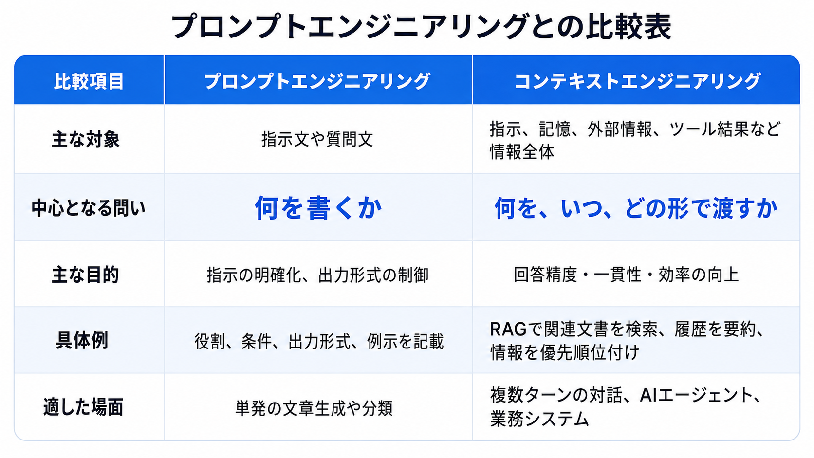 プロンプトエンジニアリングとの比較表
