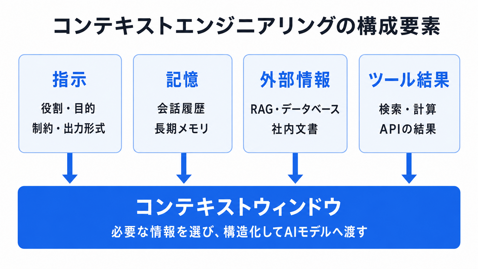 コンテキストエンジニアリングの構成要素