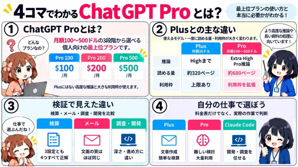 ChatGPT ProとPlusの違いは?4つの検証でわかった「差が出る作業・出ない作業」