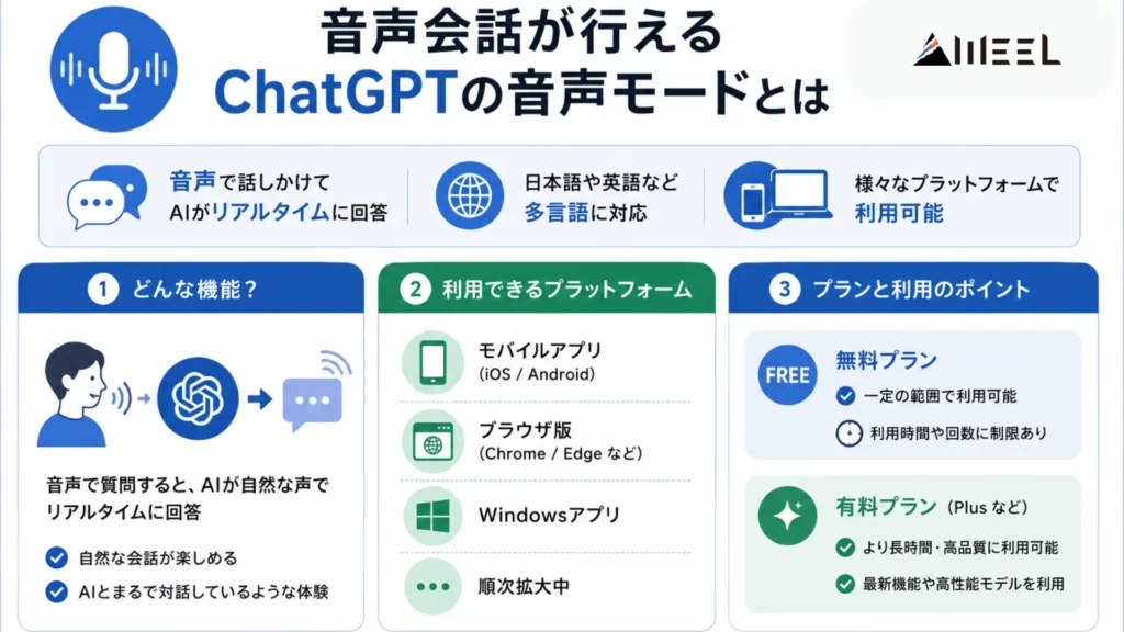 音声会話が行えるChatGPTの音声モードとは